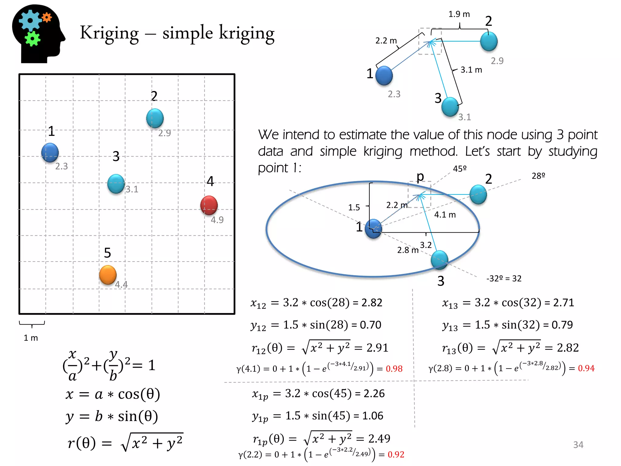 Kriging – simple kriging 
34 
1 
2 
3 
4 
5 
1 m 
2.3 
2.9 
3.1 
4.4 
4.9 
We intend to estimate the value of this node using 3 point data and simple kriging method. Let’s start by studying point 1: 
2.3 
2.9 
3.1 
1 
2 
3 
2.2 m 
1.9 m 
3.1 m 
( 푥 푎 )2+( 푦 푏 )2=1 
푥=푎∗cos (θ) 
푦=푏∗sin (θ) 
푟θ= 푥2+푦2 
푥1푝=3.2∗cos (45) = 2.26 
푦1푝=1.5∗sin (45) = 1.06 
푟1푝θ= 푥2+푦2=2.49 
푥12=3.2∗cos (28) = 2.82 
푦12=1.5∗sin (28) = 0.70 
푟12θ= 푥2+푦2=2.91 
1 
3.2 
1.5 
45º 
28º 
-32º = 32 
3 
2 
p 
2.2 m 
4.1 m 
2.8 m 
푥13=3.2∗cos (32) = 2.71 
푦13=1.5∗sin (32) = 0.79 
푟13θ= 푥2+푦2=2.82 
γ4.1=0+1∗1−푒 −3∗4.12.91 =0.98 
γ2.8=0+1∗1−푒 −3∗2.82.82 =0.94 
γ2.2=0+1∗1−푒 −3∗2.22.49 =0.92  