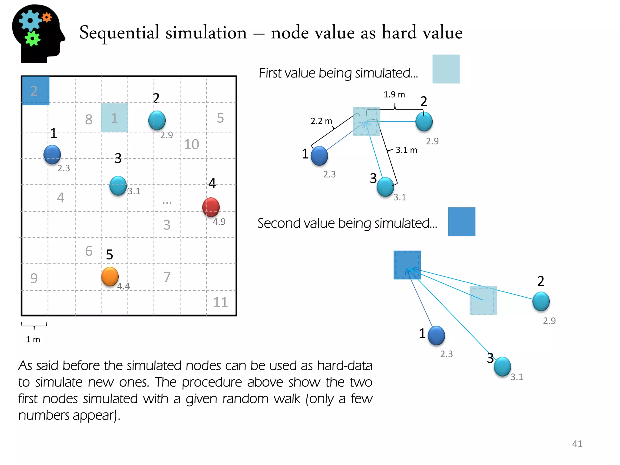 Sequential simulation – node value as hard value 
41 
1 
2 
3 
4 
5 
1 m 
2.3 
2.9 
3.1 
4.4 
4.9 
2.3 
2.9 
3.1 
1 
2 
3 
2.2 m 
1.9 m 
3.1 m 
2.3 
2.9 
3.1 
1 
2 
3 
First value being simulated… 
1 
2 
3 
4 
5 
6 
7 
8 
9 
10 
11 
… 
Second value being simulated… 
As said before the simulated nodes can be used as hard-data to simulate new ones. The procedure above show the two first nodes simulated with a given random walk (only a few numbers appear).  