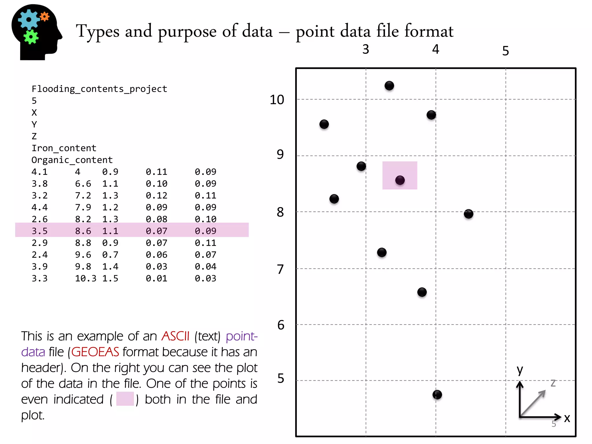 Types and purpose of data – point data file format 
Flooding_contents_project 5 X Y Z Iron_content Organic_content 4.1 4 0.9 0.11 0.09 3.8 6.6 1.1 0.10 0.09 3.2 7.2 1.3 0.12 0.11 4.4 7.9 1.2 0.09 0.09 2.6 8.2 1.3 0.08 0.10 3.5 8.6 1.1 0.07 0.09 2.9 8.8 0.9 0.07 0.11 2.4 9.6 0.7 0.06 0.07 3.9 9.8 1.4 0.03 0.04 3.3 10.3 1.5 0.01 0.03 
x 
y 
z 
5 
6 
7 
8 
9 
10 
3 
4 
5 
This is an example of an ASCII (text) point- data file (GEOEAS format because it has an header). On the right you can see the plot of the data in the file. One of the points is even indicated ( ) both in the file and plot. 
5  