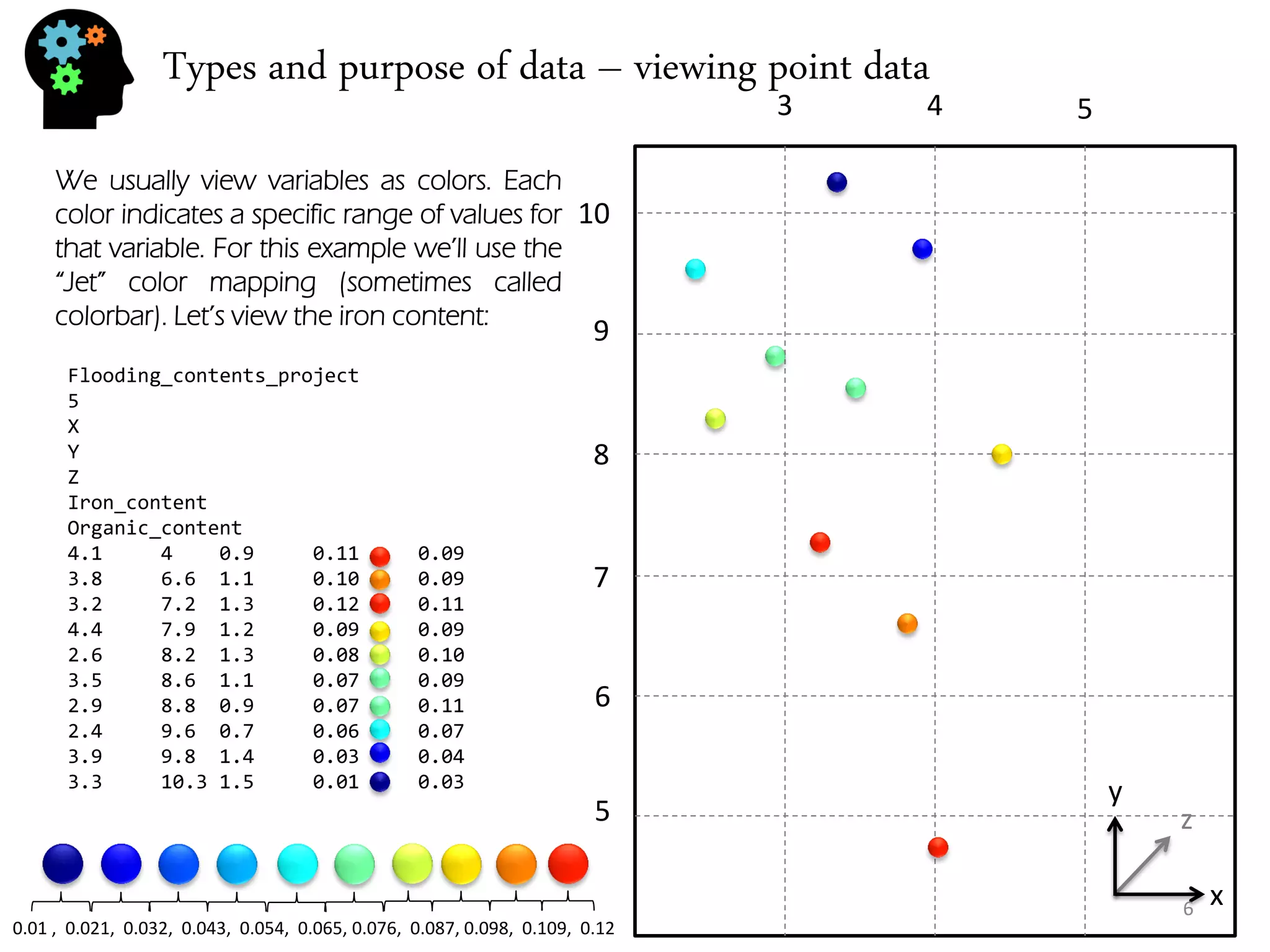 Types and purpose of data – viewing point data 
We usually view variables as colors. Each color indicates a specific range of values for that variable. For this example we’ll use the “Jet” color mapping (sometimes called colorbar). Let’s view the iron content: 
Flooding_contents_project 5 X Y Z Iron_content Organic_content 4.1 4 0.9 0.11 0.09 3.8 6.6 1.1 0.10 0.09 3.2 7.2 1.3 0.12 0.11 4.4 7.9 1.2 0.09 0.09 2.6 8.2 1.3 0.08 0.10 3.5 8.6 1.1 0.07 0.09 2.9 8.8 0.9 0.07 0.11 2.4 9.6 0.7 0.06 0.07 3.9 9.8 1.4 0.03 0.04 3.3 10.3 1.5 0.01 0.03 
0.01 , 0.021, 0.032, 0.043, 0.054, 0.065, 0.076, 0.087, 0.098, 0.109, 0.12 
x 
y 
z 
5 
6 
7 
8 
9 
10 
3 
4 
5 
6  