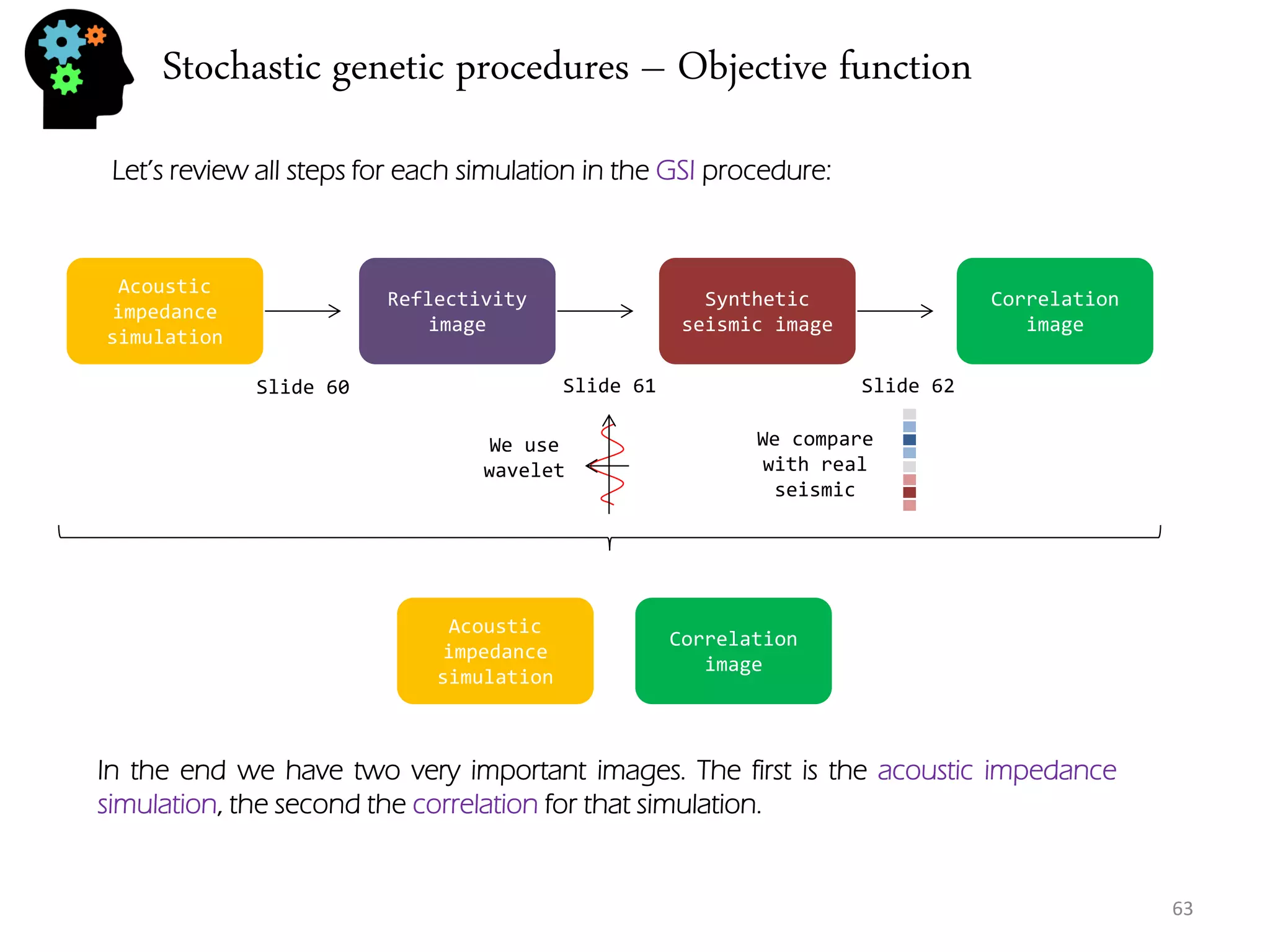 Stochastic genetic procedures – Objective function 
63 
Let’s review all steps for each simulation in the GSI procedure: 
Acoustic impedance simulation 
Reflectivity image 
Synthetic seismic image 
Correlation image 
Slide 60 
Slide 61 
Slide 62 
We use wavelet 
We compare with real seismic 
Acoustic impedance simulation 
Correlation image 
In the end we have two very important images. The first is the acoustic impedance simulation, the second the correlation for that simulation.  