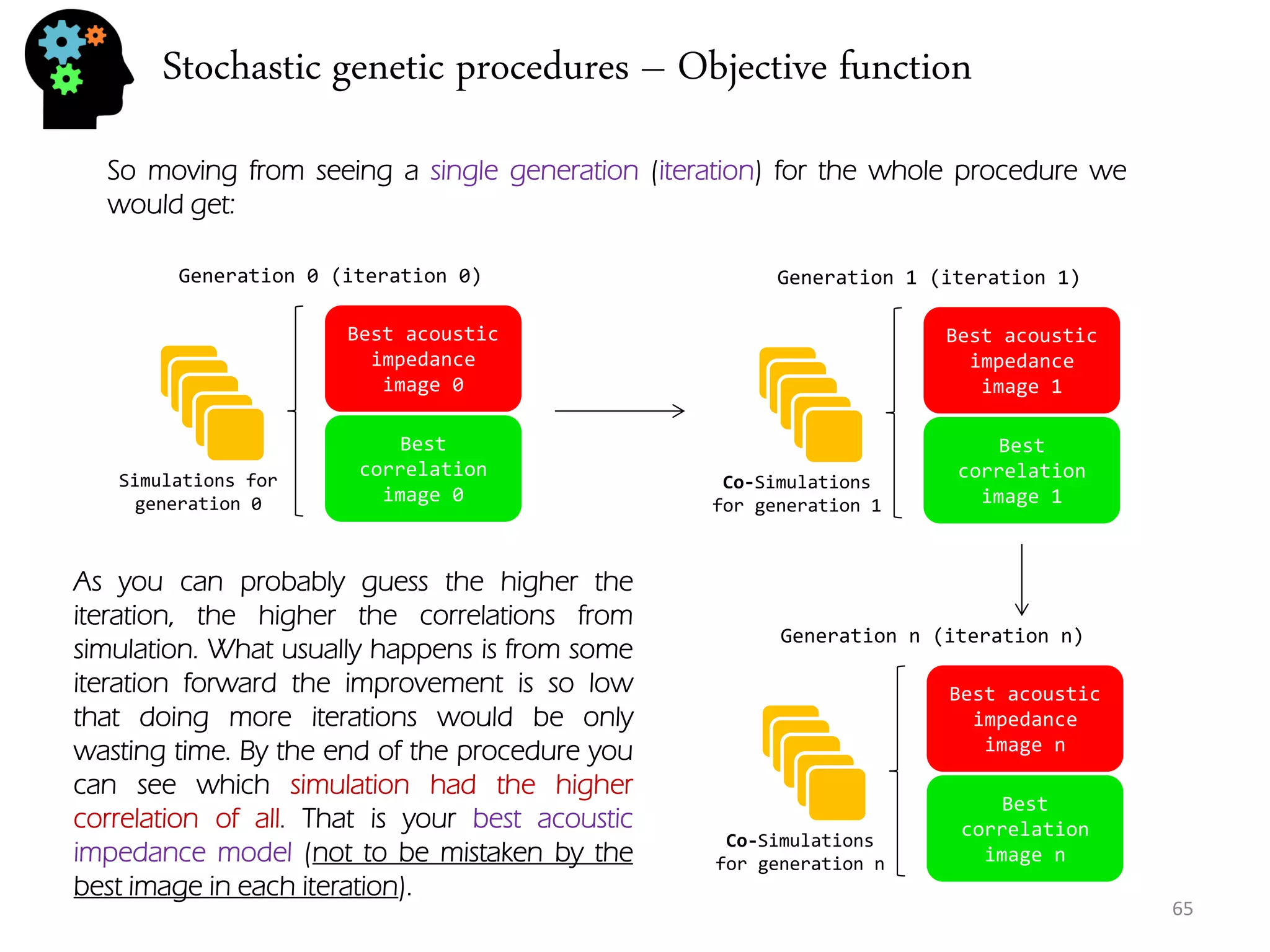Stochastic genetic procedures – Objective function 
65 
So moving from seeing a single generation (iteration) for the whole procedure we would get: 
Generation 0 (iteration 0) 
Best acoustic impedance image 0 
Best correlation image 0 
Simulations for generation 0 
Generation 1 (iteration 1) 
Best acoustic impedance image 1 
Best correlation image 1 
Co-Simulations for generation 1 
Generation n (iteration n) 
Best acoustic impedance image n 
Best correlation image n 
Co-Simulations for generation n 
As you can probably guess the higher the iteration, the higher the correlations from simulation. What usually happens is from some iteration forward the improvement is so low that doing more iterations would be only wasting time. By the end of the procedure you can see which simulation had the higher correlation of all. That is your best acoustic impedance model (not to be mistaken by the best image in each iteration).  