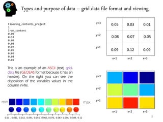 Types and purpose of data – grid data file format and viewing 
Flooding_contents_project 1 Iron_content 0.09 0.10 0.09 0.08 0.07 0.05 0.05 0.03 0.01 
x=1 
x=2 
x=3 
y=1 
y=2 
y=3 
0.09 
0.12 
0.09 
0.08 
0.07 
0.05 
0.05 
0.03 
0.01 
This is an example of an ASCII (text) grid- data file (GEOEAS format because it has an header). On the right you can see the disposition of the variables values in the column in-file. 
0.01 , 0.021, 0.032, 0.043, 0.054, 0.065, 0.076, 0.087, 0.098, 0.109, 0.12 
min. 
max. 
x=1 
x=2 
x=3 
y=1 
y=2 
y=3 
0.09 
0.12 
0.09 
0.08 
0.07 
0.05 
0.05 
0.03 
0.01 
11  