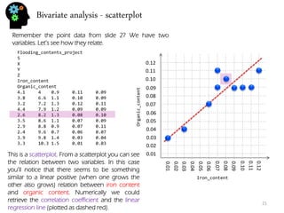 Bivariate analysis - scatterplot 
21 
Flooding_contents_project 5 X Y Z Iron_content Organic_content 4.1 4 0.9 0.11 0.09 3.8 6.6 1.1 0.10 0.09 3.2 7.2 1.3 0.12 0.11 4.4 7.9 1.2 0.09 0.09 2.6 8.2 1.3 0.08 0.10 3.5 8.6 1.1 0.07 0.09 2.9 8.8 0.9 0.07 0.11 2.4 9.6 0.7 0.06 0.07 3.9 9.8 1.4 0.03 0.04 3.3 10.3 1.5 0.01 0.03 
Remember the point data from slide 2? We have two variables. Let’s see how they relate. 
This is a scatterplot. From a scatterplot you can see the relation between two variables. In this case you’ll notice that there seems to be something similar to a linear positive (when one grows the other also grows) relation between iron content and organic content. Numerically we could retrieve the correlation coefficient and the linear regression line (plotted as dashed red). 
0.01 
0.02 
0.03 
0.04 
0.05 
0.06 
0.07 
0.08 
0.09 
0.10 
0.11 
0.12 
0.01 
0.02 
0.03 
0.04 
0.05 
0.06 
0.07 
0.08 
0.09 
0.10 
0.11 
0.12 
Iron_content 
Organic_content  