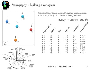 Variography – building a variogram 
These are 5 point-data each with a value, location, and a number ID (1 to 5). Let’s make the variogram table: 
0º 
90º 
68º 
122º 
-58º 
112º 
-68º 
160º 
-20º 
28º 
208º 
-23º 
17º 
-75º 
5º 
50º 
1 
2 
3 
4 
5 
1 m 
2.3 
2.9 
3.1 
4.4 
4.9 
1:2 1:3 1:4 1:5 2:3 2:4 2:5 3:4 3:5 4:5 
68 -58 -68 -20 28 -23 17 -75 5 50 
0 0 0 0 0 0 0 0 0 0 
4.5 3.2 6.5 5.4 3.1 4.1 6.6 4.7 3.7 4.9 
0.36 0.64 6.76 4.41 0.16 4 2.25 3.24 1.69 0.16 
Mean: 3.52 , Variance: 0.94 
0.36/2 0.64/2 6.76/2 4.41/2 0.16/2 4/2 2.25/2 3.24/2 1.69/2 0.16/2 
29 
2γ푥,푦=퐸(푍푥−푍(푦)2)  