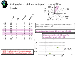 Variography – building a variogram Exercise 1 
1:2 1:3 1:4 1:5 2:3 2:4 2:5 3:4 3:5 4:5 
68 -58 -68 -20 28 -23 17 -75 5 50 
0 0 0 0 0 0 0 0 0 0 
4.5 3.2 6.5 5.4 3.1 4.1 6.6 4.7 3.7 4.9 
0.36 0.64 6.76 4.41 0.16 4 2.25 3.24 1.69 0.16 
0º 
90º 
68º 
122º 
-58º 
112º 
-68º 
160º 
-20º 
28º 
208º 
-23º 
17º 
-75º 
5º 
50º 
I want to make a variogram in azimuth = 20º with tolerance 10º and 3 bins. 
a) Let’s get all angles from [20-tol,20+tol[ = [10,30[ 
b) Maximum distance is 6.6 so our lag distance for 3 bins is 6.6/3 = 2.2. 
Sill = 0.94 
2.2 
4.4 
6.6 
0.5 
1.0 
1.5 
2.0 
2.5 
NOTE: I’m plotting semi-variogram values which are half the normal variogram values. 
30  