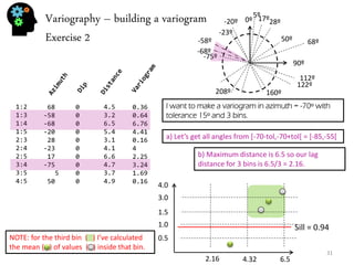 Variography – building a variogram Exercise 2 
1:2 1:3 1:4 1:5 2:3 2:4 2:5 3:4 3:5 4:5 
68 -58 -68 -20 28 -23 17 -75 5 50 
0 0 0 0 0 0 0 0 0 0 
4.5 3.2 6.5 5.4 3.1 4.1 6.6 4.7 3.7 4.9 
0.36 0.64 6.76 4.41 0.16 4 2.25 3.24 1.69 0.16 
I want to make a variogram in azimuth = -70º with tolerance 15º and 3 bins. 
a) Let’s get all angles from [-70-tol,-70+tol[ = [-85,-55[ 
b) Maximum distance is 6.5 so our lag distance for 3 bins is 6.5/3 = 2.16. 
0º 
90º 
68º 
122º 
-58º 
112º 
-68º 
160º 
-20º 
28º 
208º 
-23º 
17º 
-75º 
5º 
50º 
Sill = 0.94 
2.16 
4.32 
6.5 
0.5 
1.0 
1.5 
3.0 
4.0 
NOTE: for the third bin ( ) I’ve calculated the mean ( ) of values ( ) inside that bin. 
31  