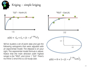Kriging – simple kriging 
33 
“0;0” – North (Y) 
1.5 
“90;0” – East (X) 
3.2 
3.2 
1.5 
γℎ= 퐶0+퐶1∗(1−푒 −3ℎ 푎 ) 
We’ve studied a set of point data and got the following variograms that were adjusted with an exponential model. The ellipsoid is on your right. The exponential model formula is above. Notice that the main direction (with highest range) is the “90;0”, and minor 1 “0;0”. There’s no minor 2 since this is a 2D study case. 
γℎ=0+1∗(1−푒 −3ℎ 푎(θ) )  