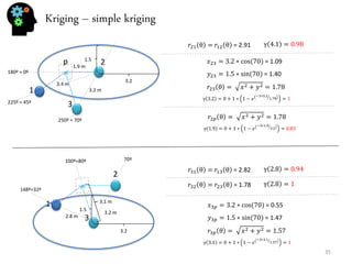 Kriging – simple kriging 
35 
1 
2 
3 
3.4 m 
1.9 m 
3.2 m 
3.2 
1.5 
225º = 45º 
180º = 0º 
250º = 70º 
푥23=3.2∗cos (70) = 1.09 
푦23=1.5∗sin (70) = 1.40 
푟23θ= 푥2+푦2=1.78 
γ3.2=0+1∗1−푒 −3∗3.21.78 =1 
p 
푟21θ= 푟12θ = 2.91 
γ4.1=0.98 
푟2푝θ= 푥2+푦2=1.78 
γ1.9=0+1∗1−푒 −3∗1.93.2 =0.83 
1 
2 
3 
3.1 m 
3.2 
1.5 
2.8 m 
3.2 m 
푟31θ= 푟13θ = 2.82 
γ2.8=0.94 
푟32θ= 푟23θ = 1.78 
γ2.8=1 
푥3푝=3.2∗cos (70) = 0.55 
푦3푝=1.5∗sin (70) = 1.47 
푟3푝θ= 푥2+푦2=1.57 
γ3.1=0+1∗1−푒 −3∗3.11.57 =1 
70º 
100º=80º 
148º=32º  