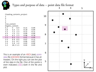 Types and purpose of data – point data file format 
Flooding_contents_project 5 X Y Z Iron_content Organic_content 4.1 4 0.9 0.11 0.09 3.8 6.6 1.1 0.10 0.09 3.2 7.2 1.3 0.12 0.11 4.4 7.9 1.2 0.09 0.09 2.6 8.2 1.3 0.08 0.10 3.5 8.6 1.1 0.07 0.09 2.9 8.8 0.9 0.07 0.11 2.4 9.6 0.7 0.06 0.07 3.9 9.8 1.4 0.03 0.04 3.3 10.3 1.5 0.01 0.03 
x 
y 
z 
5 
6 
7 
8 
9 
10 
3 
4 
5 
This is an example of an ASCII (text) point- data file (GEOEAS format because it has an header). On the right you can see the plot of the data in the file. One of the points is even indicated ( ) both in the file and plot. 
5  