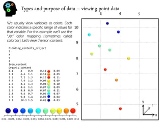 Types and purpose of data – viewing point data 
We usually view variables as colors. Each color indicates a specific range of values for that variable. For this example we’ll use the “Jet” color mapping (sometimes called colorbar). Let’s view the iron content: 
Flooding_contents_project 5 X Y Z Iron_content Organic_content 4.1 4 0.9 0.11 0.09 3.8 6.6 1.1 0.10 0.09 3.2 7.2 1.3 0.12 0.11 4.4 7.9 1.2 0.09 0.09 2.6 8.2 1.3 0.08 0.10 3.5 8.6 1.1 0.07 0.09 2.9 8.8 0.9 0.07 0.11 2.4 9.6 0.7 0.06 0.07 3.9 9.8 1.4 0.03 0.04 3.3 10.3 1.5 0.01 0.03 
0.01 , 0.021, 0.032, 0.043, 0.054, 0.065, 0.076, 0.087, 0.098, 0.109, 0.12 
x 
y 
z 
5 
6 
7 
8 
9 
10 
3 
4 
5 
6  