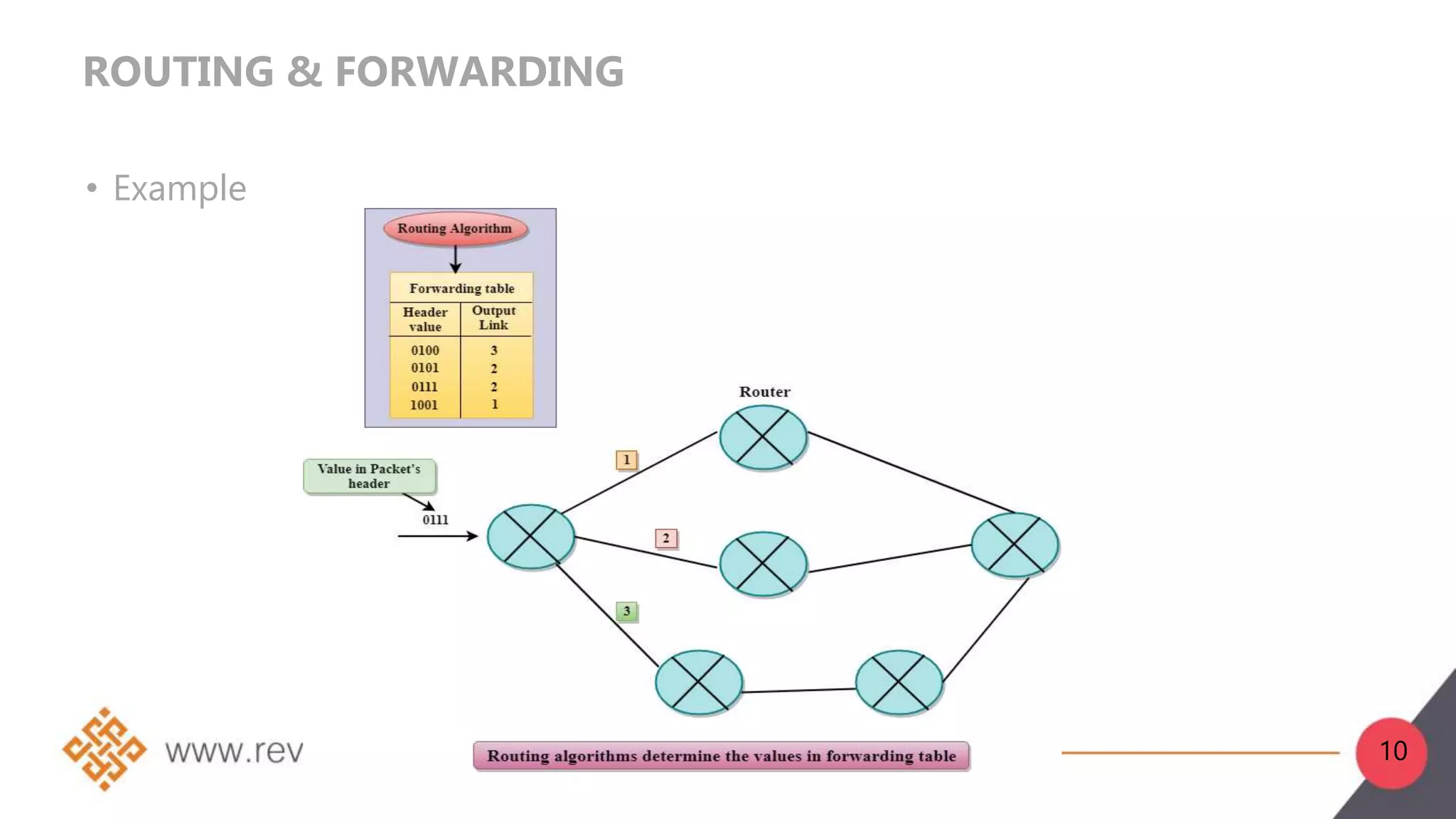 ROUTING & FORWARDING
• Example
10
 