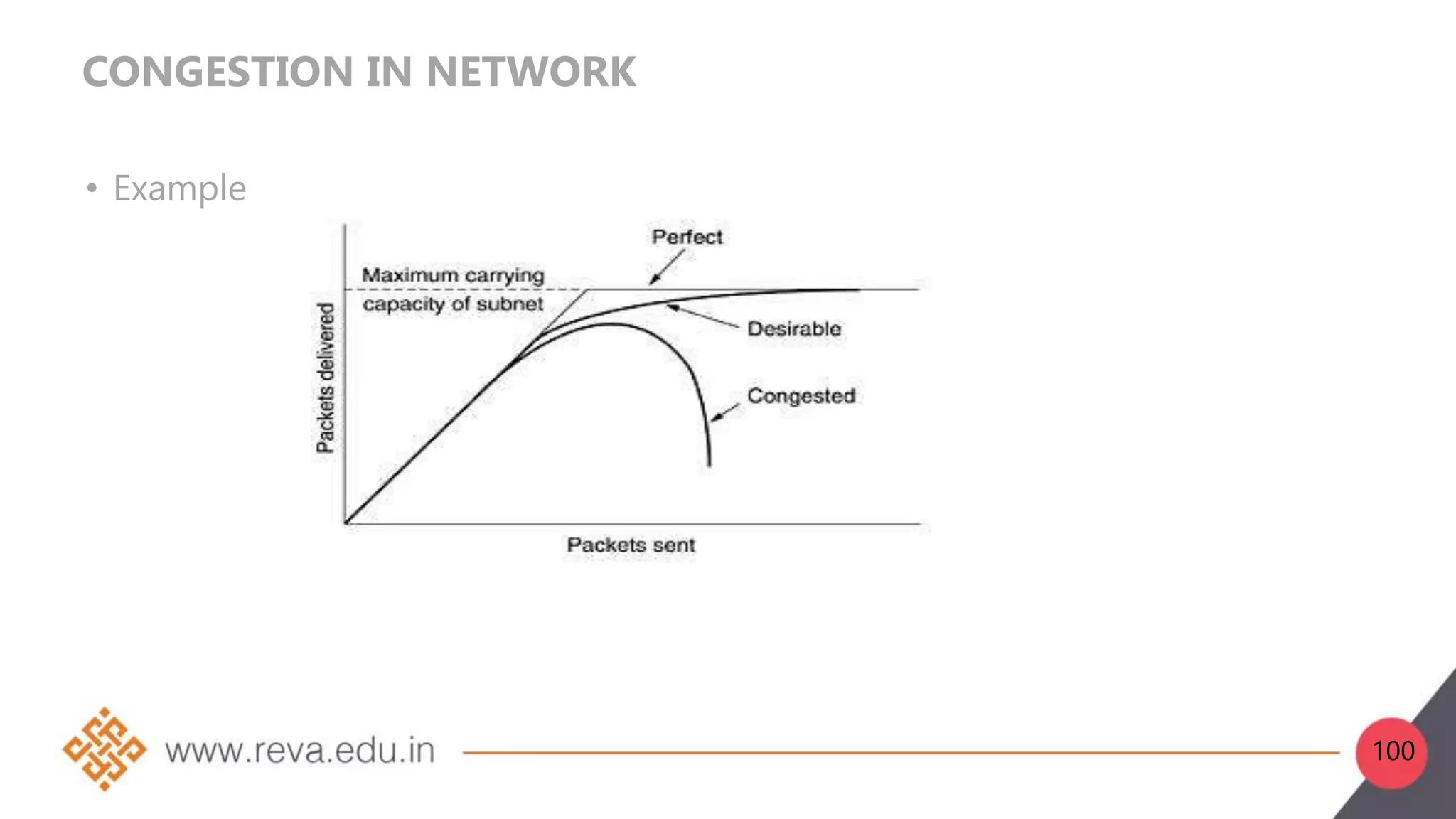 CONGESTION IN NETWORK
• Example
100
 
