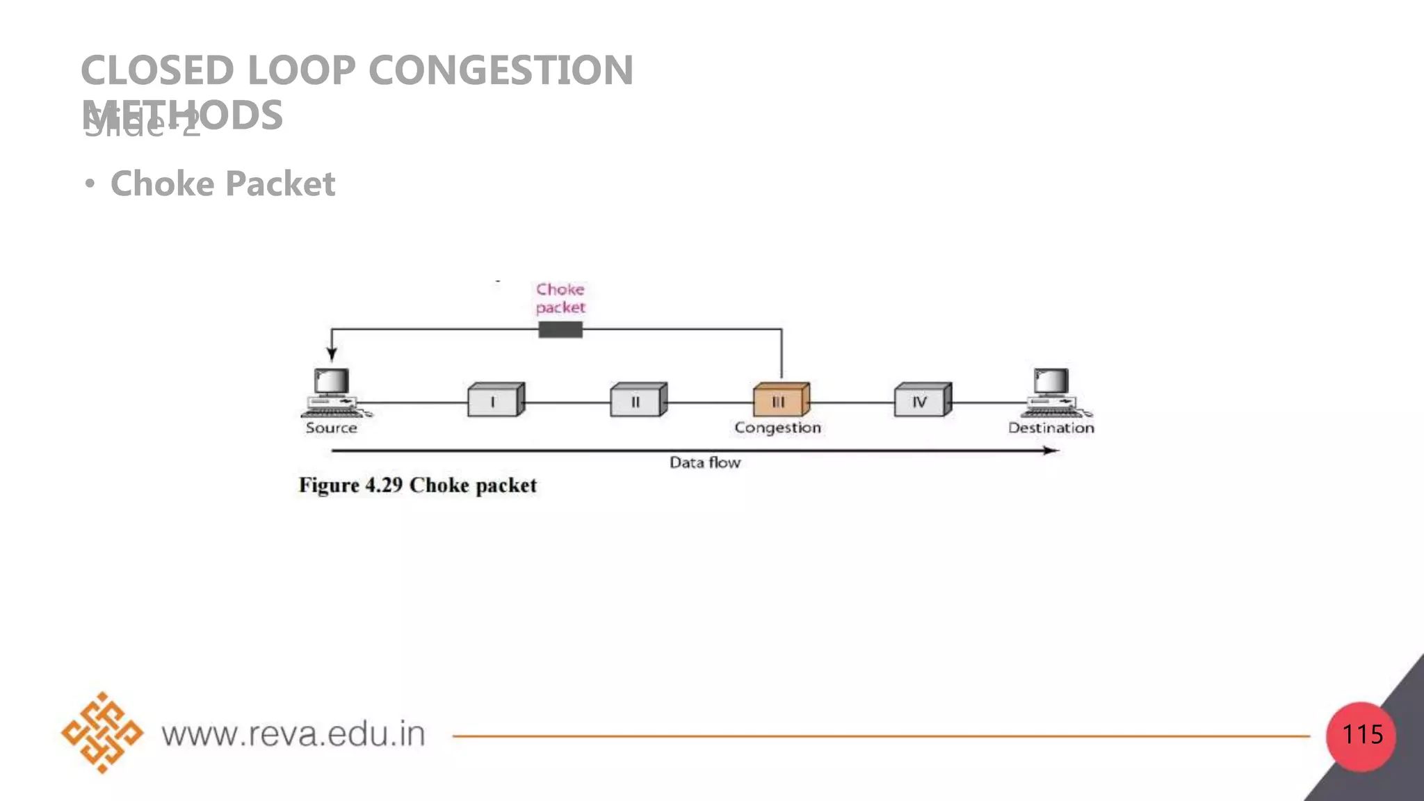 CLOSED LOOP CONGESTION
METHODS
Slide-2
• Choke Packet
115
 