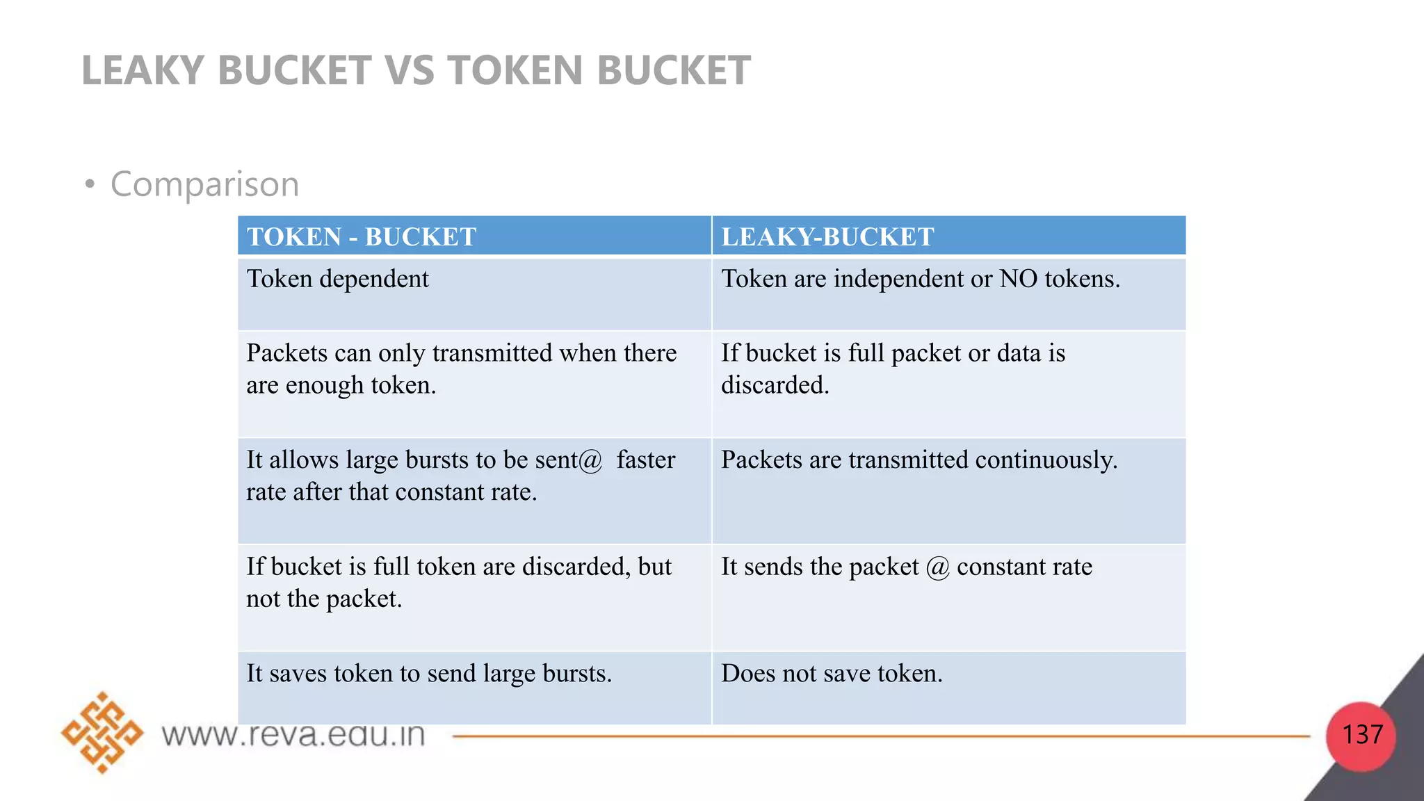 LEAKY BUCKET VS TOKEN BUCKET
• Comparison
TOKEN - BUCKET LEAKY-BUCKET
Token dependent Token are independent or NO tokens.
Packets can only transmitted when there
are enough token.
If bucket is full packet or data is
discarded.
It allows large bursts to be sent@ faster
rate after that constant rate.
Packets are transmitted continuously.
If bucket is full token are discarded, but
not the packet.
It sends the packet @ constant rate
It saves token to send large bursts. Does not save token.
137
 