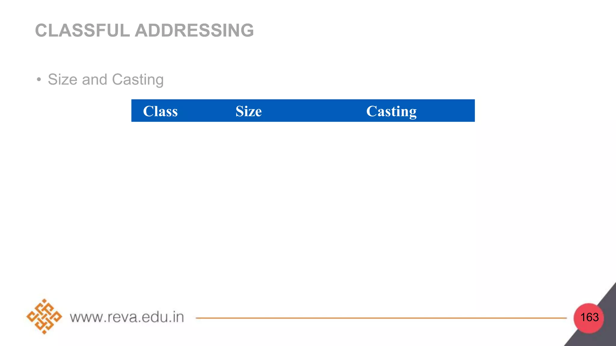 CLASSFUL ADDRESSING
• Size and Casting
Class Size Casting
163
 