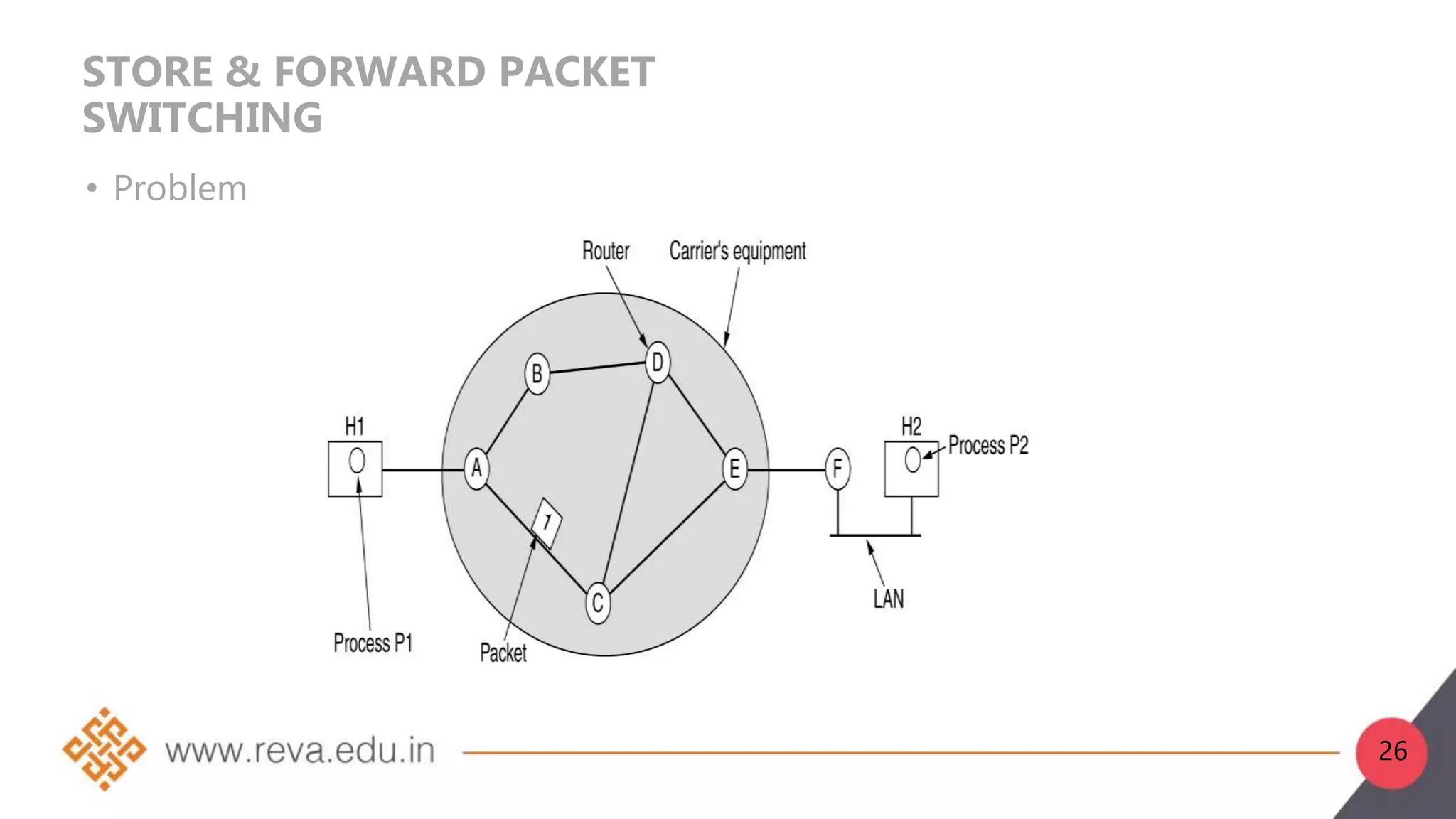 STORE & FORWARD PACKET
SWITCHING
• Problem
26
 