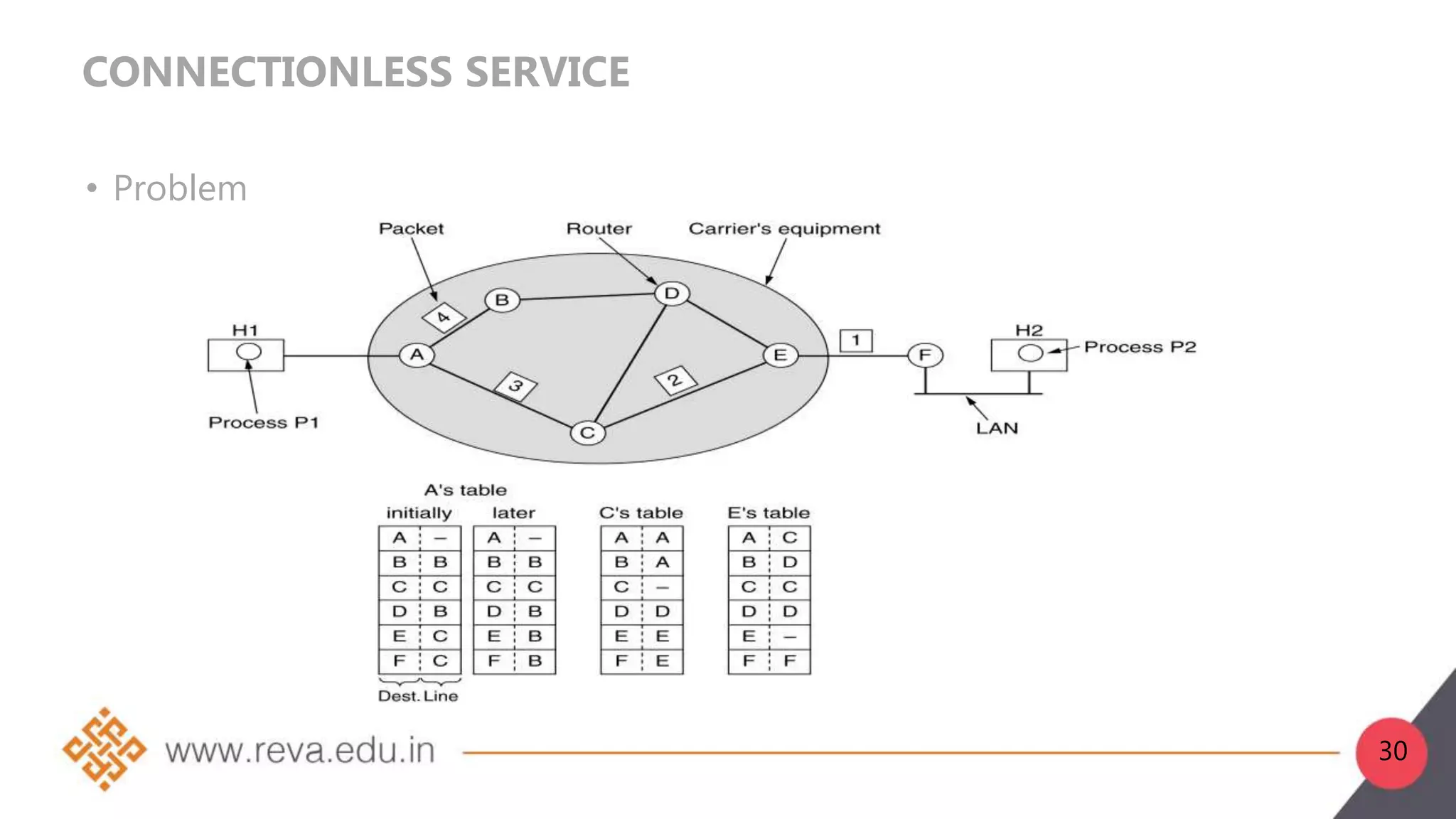 CONNECTIONLESS SERVICE
• Problem
30
 