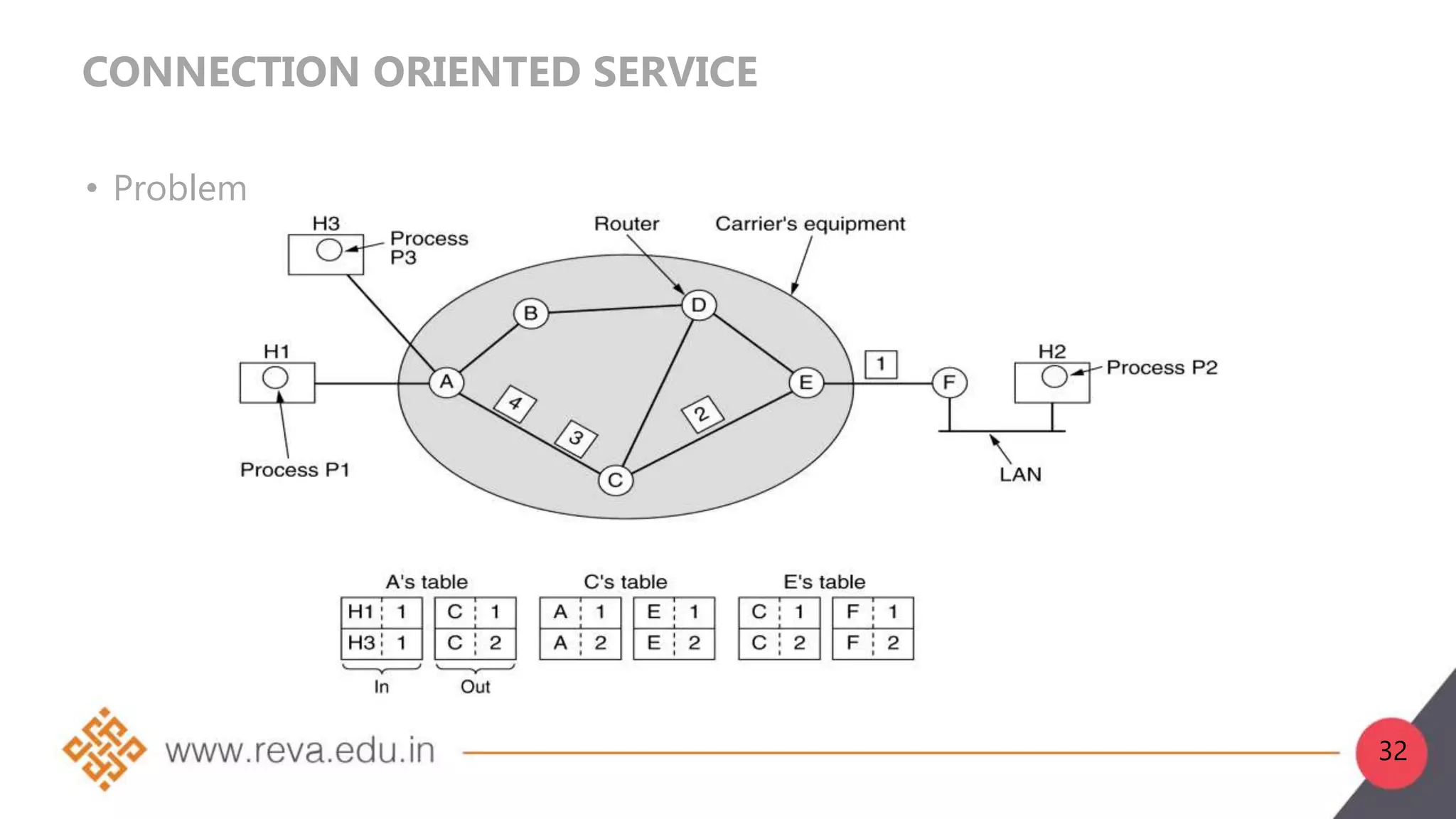 CONNECTION ORIENTED SERVICE
• Problem
32
 