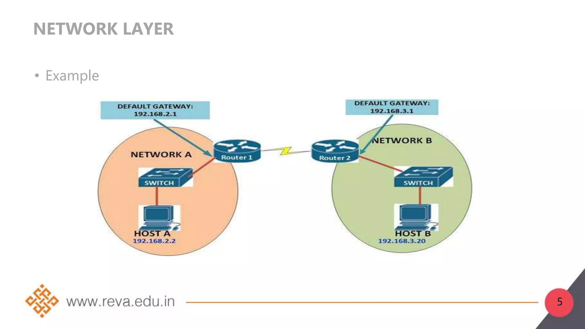 NETWORK LAYER
• Example
5
 