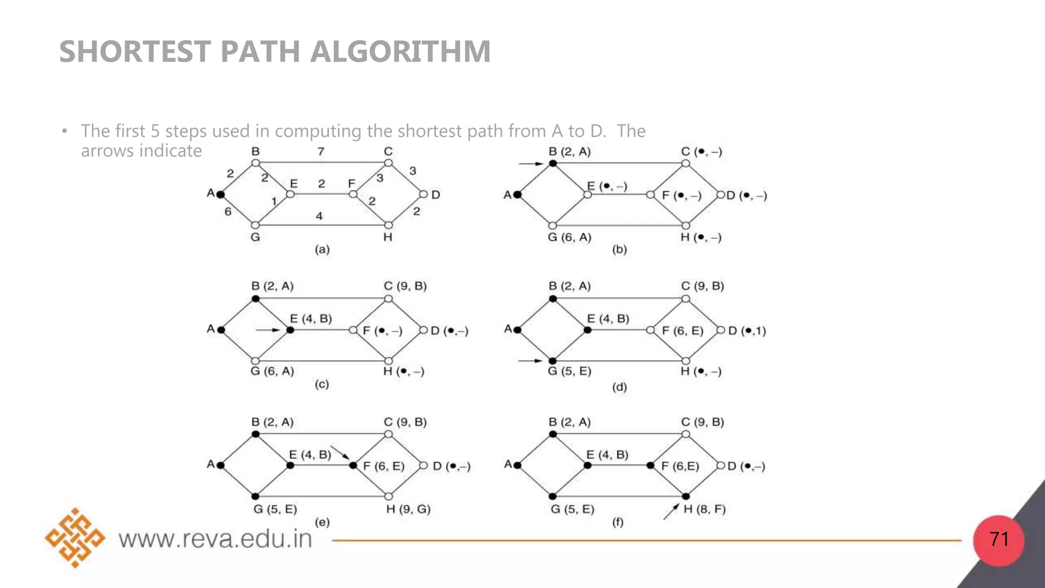SHORTEST PATH ALGORITHM
• The first 5 steps used in computing the shortest path from A to D. The
arrows indicate the working node.
71
 