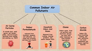 Common Indoor Air
Pollutants
Air borne
Particles
It include dust, mold
spores, pet dander,
pollen, and microscopic
particles from cooking
and smoking e.g. PM10
Indoor
Formaldehyde
released from
furniture, plywood,
and adhesives, can
cause eye irritation
and long-term health
risks
Household
Odors And
Gases
Released from
cooking, cleaning
products, and
waste release VOCs
Ozone
Indoor ozone, from
air purifiers and
electronic devices,
can react with
other chemicals to
form harmful
byproducts.
Carbon
dioxide
Indoor CO₂
from breathing,
cooking, and
poor ventilation
can cause
drowsiness and
reduce cognitive
function.
 