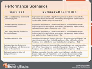Performance Scenarios Identical workload to the under-loaded Learning System with Community System model, but with the definition of 50 complex domain relationships. Response times calibrated to under-loaded system comparison (~5s.) Calibrated Academic Suite with Complex Domains Combination of Learning System and Community System use case interactions with 40% of the workload in a controlled Assessment Concurrency Problem. Response times calibrated to under-loaded system comparison (~5s.) Calibrated Learning System and Community System with Concurrency Model for Assessments Combination of Learning System, Community System and Content System use case interactions to reflect the budding adoption of the full Academic Suite. Response times calibrated to under-loaded system comparison (~5s.) Calibrated Academic Suite Regression test case from 6.3 performing a mix of student viewing/activity, instructor authoring and minimal administrator management. Meant to be an over-loaded system. Response times < 15s. Over-Loaded Learning System and Community System Regression test case from 6.3 performing a mix of student viewing/activity, instructor authoring and minimal administrator management. Meant to be an  calibrated loaded system. Response times < 10s. Calibrated Learning System and Community System Regression test case from 6.3 performing a mix of student viewing/activity, instructor authoring and minimal administrator management. Meant to be an under-loaded system. Response times < 5s. Under-Loaded Learning System and Community System Summary/Description Workload 