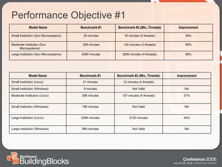 Performance Objective #1 58% 2650 minutes (4 threads) 6360 minutes Large Institution (Sun Microsystems) 58% 130 minutes (4 threads) 309 minutes Moderate Institution (Sun Microsystems) 36% 16 minutes (4 threads) 25 minutes Small Institution (Sun Microsystems) Improvement Benchmark #2 (Min. Threads) Benchmark #1 Model Name NA Not Valid 989 minutes Large Institution (Windows) 40% 2120 minutes 5389 minutes Large Institution (Linux) NA Not Valid 196 minutes Small Institution (Windows) 37% 107 minutes (4 threads) 288 minutes Moderate Institution (Linux) NA Not Valid 9 minutes Small Institution (Windows) 12 minutes (4 threads) 21 minutes Small Institution (Linux) Improvement Benchmark #2 (Min. Threads) Benchmark #1 Model Name 