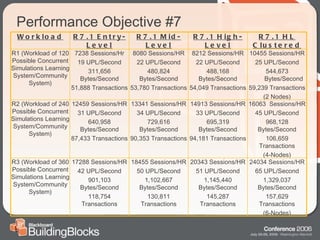 Performance Objective #7 20343 Sessions/HR 51 UPL/Second 1,145,440 Bytes/Second 145,287 Transactions 14913 Sessions/HR 33 UPL/Second 695,319 Bytes/Second 94,181 Transactions 8212 Sessions/HR 22 UPL/Second 488,168 Bytes/Second 54,049 Transactions R7.1 High-Level R3 (Workload of 360 Possible Concurrent Simulations Learning System/Community System) R2 (Workload of 240 Possible Concurrent Simulations Learning System/Community System) R1 (Workload of 120 Possible Concurrent Simulations Learning System/Community System) Workload 24034 Sessions/HR 65 UPL/Second 1,329,037 Bytes/Second 157,629 Transactions (6-Nodes) 18455 Sessions/HR 50 UPL/Second 1,102,667 Bytes/Second 130,811 Transactions 17288 Sessions/HR 42 UPL/Second 901,103 Bytes/Second 118,754 Transactions 16063  Sessions/HR 45 UPL/Second 968,128 Bytes/Second 106,659 Transactions (4-Nodes) 13341 Sessions/HR 34 UPL/Second 729,616 Bytes/Second 90,353 Transactions 12459 Sessions/HR 31 UPL/Second 640,958 Bytes/Second 87,433 Transactions 10455 Sessions/HR 25 UPL/Second 544,673 Bytes/Second 59,239 Transactions (2 Nodes) 8080 Sessions/HR 22 UPL/Second 480,824 Bytes/Second 53,780 Transactions 7238 Sessions/Hr 19 UPL/Second 311,656 Bytes/Second 51,888 Transactions R7.1 HL Clustered R7.1 Mid-Level R7.1 Entry-Level 
