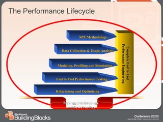 The Performance Lifecycle Complete End to End  Performance Engineering Refactoring and Optimizing End to End Performance Testing Modeling, Profiling and Simulation Data Collection & Usage Analysis Strategy,   Methodology   and   Best   Practices SPE Methodology 