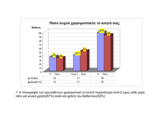 36
33
41
51
99
92
0
10
20
30
40
50
60
70
80
90
100
Μαθητές
Πόσο συχνά χρησιμοποιείτε το κινητό σας;
ΓΕΝΙΚΑ 36 41 99
ΔΙΑΔΙΚΤΥΟ 33 51 92
<1 Ώρες 1 έως 2 Ώρες >2 Ώρες
 Η πλειοψηφία των ερωτηθέντων χρησιμοποιεί το κινητό περισσότερο από 2 ώρες κάθε μέρα
τόσο για γενική χρήση(57%) αλλά και χρήση του διαδικτύου(52%)
 
