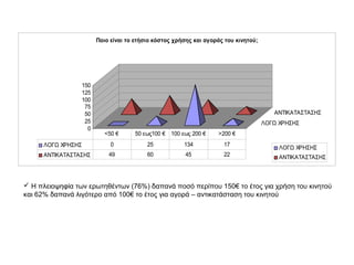 0
25
50
75
100
125
150
ΛΟΓΩ ΧΡΗΣΗΣ
ΑΝΤΙΚΑΤΑΣΤΑΣΗΣ
Ποιο είναι το ετήσιο κόστος χρήσης και αγοράς του κινητού;
ΛΟΓΩ ΧΡΗΣΗΣ
ΑΝΤΙΚΑΤΑΣΤΑΣΗΣ
ΛΟΓΩ ΧΡΗΣΗΣ 0 25 134 17
ΑΝΤΙΚΑΤΑΣΤΑΣΗΣ 49 60 45 22
<50 € 50 εως100 € 100 εως 200 € >200 €
 Η πλειοψηφία των ερωτηθέντων (76%) δαπανά ποσό περίπου 150€ το έτος για χρήση του κινητού
και 62% δαπανά λιγότερο από 100€ το έτος για αγορά – αντικατάσταση του κινητού
 