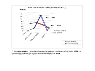<50
€50
εω
ς100
€100
εω
ς
200
€
>200
€
ΛΟΓΩ ΧΡΗΣΗΣ
ΑΝΤΙΚΑΤΑΣΤΑΣΗΣ
49
60
45
22
0
25
134
170
20
40
60
80
100
120
140
Μαθητές
Ποιό είναι το ετήσιο κόστος του κινητού [Μ.Ο.};
ΛΟΓΩ ΧΡΗΣΗΣ
ΑΝΤΙΚΑΤΑΣΤΑΣΗΣ
Μ.Ο : 168 €
Μ.Ο : 110 €
 Κατά μέσο όρο η ετήσια δαπάνη για την χρήση του κινητού ανέρχεται σε 168€ και
η αντίστοιχη δαπάνη για αγορά-αντικατάστασή του σε 110€
 