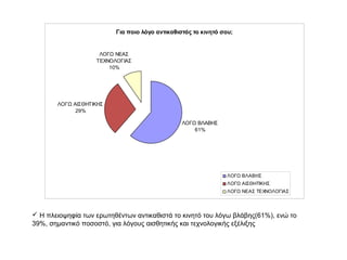 Για ποιο λόγο αντικαθιστάς το κινητό σου;
ΛΟΓΩ ΒΛΑΒΗΣ
61%
ΛΟΓΩ ΑΙΣΘΗΤΙΚΗΣ
29%
ΛΟΓΩ ΝΕΑΣ
ΤΕΧΝΟΛΟΓΙΑΣ
10%
ΛΟΓΩ ΒΛΑΒΗΣ
ΛΟΓΩ ΑΙΣΘΗΤΙΚΗΣ
ΛΟΓΩ ΝΕΑΣ ΤΕΧΝΟΛΟΓΙΑΣ
 Η πλειοψηφία των ερωτηθέντων αντικαθιστά το κινητό του λόγω βλάβης(61%), ενώ το
39%, σημαντικό ποσοστό, για λόγους αισθητικής και τεχνολογικής εξέλιξης
 