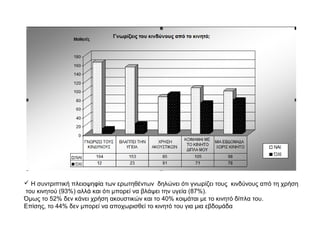  Η συντριπτική πλειοψηφία των ερωτηθέντων δηλώνει ότι γνωρίζει τους κινδύνους από τη χρήση
του κινητού (93%) αλλά και ότι μπορεί να βλάψει την υγεία (87%).
Όμως το 52% δεν κάνει χρήση ακουστικών και το 40% κοιμάται με το κινητό δίπλα του.
Επίσης, το 44% δεν μπορεί να αποχωρισθεί το κινητό του για μια εβδομάδα
 