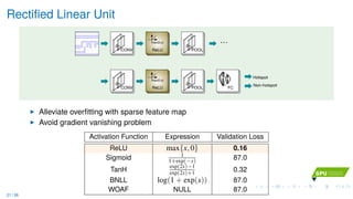 Rectiﬁed Linear Unit
…
CONV
max(0,x)
ReLU POOL
CONV
max(0,x)
ReLU POOL
……
FC
Hotspot
Non-hotspot
Alleviate overﬁtting with sparse feature map
Avoid gradient vanishing problem
Activation Function Expression Validation Loss
ReLU max{x, 0} 0.16
Sigmoid 1
1+exp(−x) 87.0
TanH
exp(2x)−1
exp(2x)+1 0.32
BNLL log(1 + exp(x)) 87.0
WOAF NULL 87.0
21 / 36
 