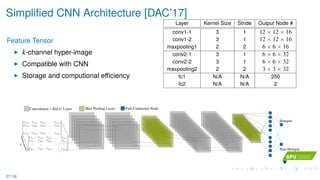 Simpliﬁed CNN Architecture [DAC’17]
Feature Tensor
k-channel hyper-image
Compatible with CNN
Storage and computional eﬃciency
Layer Kernel Size Stride Output Node #
conv1-1 3 1 12 × 12 × 16
conv1-2 3 1 12 × 12 × 16
maxpooling1 2 2 6 × 6 × 16
conv2-1 3 1 6 × 6 × 32
conv2-2 3 1 6 × 6 × 32
maxpooling2 2 2 3 × 3 × 32
fc1 N/A N/A 250
fc2 N/A N/A 2
…
Hotspot
Non-Hotspot
Convolution + ReLU Layer Max Pooling Layer Full Connected Node
2
6
6
6
4
C11,1 C12,1 C13,1 . . . C1n,1
C21,1 C22,1 C23,1 . . . C2n,1
...
...
...
...
...
Cn1,1 Cn2,1 Cn3,1 . . . Cnn,1
3
7
7
7
5
2
6
6
6
4
C11,k C12,k C13,k . . . C1n,k
C21,k C22,k C23,k . . . C2n,k
...
...
...
...
...
Cn1,k Cn2,k Cn3,k . . . Cnn,k
3
7
7
7
5
(
k
27 / 36
 