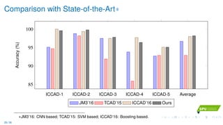 Comparison with State-of-the-Art∗
ICCAD-1 ICCAD-2 ICCAD-3 ICCAD-4 ICCAD-5 Average
85
90
95
100
Accuracy(%)
JM3’16 TCAD’15 ICCAD’16 Ours
∗JM3’16: CNN based; TCAD’15: SVM based; ICCAD’16: Boosting based.
29 / 36
 