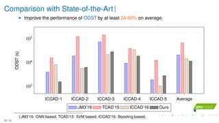 Comparison with State-of-the-Art†
Improve the performance of ODST by at least 24.80% on average.
ICCAD-1 ICCAD-2 ICCAD-3 ICCAD-4 ICCAD-5 Average
103
104
105
ODST(s)
JM3’16 TCAD’15 ICCAD’16 Ours
†JM3’16: CNN based; TCAD’15: SVM based; ICCAD’16: Boosting based.
30 / 36
 