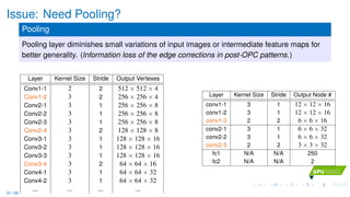 Issue: Need Pooling?
Pooling
Pooling layer diminishes small variations of input images or intermediate feature maps for
better generality. (Information loss of the edge corrections in post-OPC patterns.)
Layer Kernel Size Stride Output Vertexes
Conv1-1 2 2 512 × 512 × 4
Conv1-2 3 2 256 × 256 × 4
Conv2-1 3 1 256 × 256 × 8
Conv2-2 3 1 256 × 256 × 8
Conv2-3 3 1 256 × 256 × 8
Conv2-4 3 2 128 × 128 × 8
Conv3-1 3 1 128 × 128 × 16
Conv3-2 3 1 128 × 128 × 16
Conv3-3 3 1 128 × 128 × 16
Conv3-4 3 2 64 × 64 × 16
Conv4-1 3 1 64 × 64 × 32
Conv4-2 3 1 64 × 64 × 32
... ... ... ...
Layer Kernel Size Stride Output Node #
conv1-1 3 1 12 × 12 × 16
conv1-2 3 1 12 × 12 × 16
conv1-3 2 2 6 × 6 × 16
conv2-1 3 1 6 × 6 × 32
conv2-2 3 1 6 × 6 × 32
conv2-3 2 2 3 × 3 × 32
fc1 N/A N/A 250
fc2 N/A N/A 2
31 / 36
 