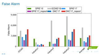 False Alarm
IC
CAD
Industry1
Industry2
Industry3
Average
0
3,000
6,000
9,000
FalseAlarm SPIE’15 ICCAD’16 SPIE’17
SPIE’17_nopool DAC’17 DAC’17_nopool
33 / 36
 