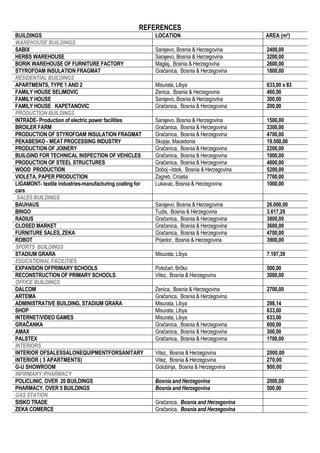 REFERENCES
BUILDINGS LOCATION AREA (m²)
WAREHOUSE BUILDINGS
SABIX Sarajevo, Bosnia & Herzegovina 2400,00
HERBS WAREHOUSE Sarajevo, Bosnia & Herzegovina 3200,00
BORIK WAREHOUSE OF FURNITURE FACTORY Maglaj, Bosnia & Herzegovina 2600,00
STYROFOAM INSULATION FRAGMAT Gračanica, Bosnia & Herzegovina 1800,00
RESIDENTIAL BUILDINGS
APARTMENTS, TYPE 1 AND 2 Misurata, Libya 633,00 x 83
FAMILY HOUSE SELIMOVIC Zenica, Bosnia & Herzegovina 460,00
FAMILY HOUSE Sarajevo, Bosnia & Herzegovina 300,00
FAMILY HOUSE KAPETANOVIC Gračanica, Bosnia & Herzegovina 200,00
PRODUCTION BUILDINGS
INTRADE- Production of electric power facilities Sarajevo, Bosnia & Herzegovina 1500,00
BROILER FARM Gračanica, Bosnia & Herzegovina 3300,00
PRODUCTION OF STYROFOAM INSULATION FRAGMAT Gračanica, Bosnia & Herzegovina 4700,00
PEKABESKO - MEAT PROCESSING INDUSTRY Skopje, Macedonia 19.500,00
PRODUCTION OF JOINERY Gračanica, Bosnia & Herzegovina 2200,00
BUILGIND FOR TECHNICAL INSPECTION OF VEHICLES Gračanica, Bosnia & Herzegovina 1000,00
PRODUCTION OF STEEL STRUCTURES Gračanica, Bosnia & Herzegovina 4800,00
WOOD PRODUCTION Doboj –Istok, Bosnia & Herzegovina 5200,00
VIOLETA, PAPER PRODUCTION Zagreb, Croatia 7760,00
LIGAMONT- textile industries-manufacturing coating for
cars
Lukavac, Bosnia & Herzegovina 1000,00
SALES BUILDINGS
BAUHAUS Sarajevo, Bosnia & Herzegovina 26.000,00
BINGO Tuzla, Bosnia & Herzegovina 3.617,29
RADIUS Gračanica, Bosnia & Herzegovina 3800,00
CLOSED MARKET Gračanica, Bosnia & Herzegovina 3600,00
FURNITURE SALES, ZEKA Gračanica, Bosnia & Herzegovina 4700,00
ROBOT Prijedor, Bosnia & Herzegovina 3900,00
SPORTS BUILDINGS
STADIUM GRARA Misurata, Libya 7.197,39
EDUCATIONAL FACILITIES
EXPANSION OFPRIMARY SCHOOLS PotočarI, Brčko 500,00
RECONSTRUCTION OF PRIMARY SCHOOLS Vitez, Bosnia & Herzegovina 3000,00
OFFICE BUILDINGS
DALCOM Zenica, Bosnia & Herzegovina 2700,00
ARTEMA Gračanica, Bosnia & Herzegovina
ADMINISTRATIVE BUILDING, STADIUM GRARA Misurata, Libya 298,14
SHOP Misurata, Libya 633,00
INTERNET/VIDEO GAMES Misurata, Libya 633,00
GRAČANKA Gračanica, Bosnia & Herzegovina 800,00
AMAX Gračanica, Bosnia & Herzegovina 300,00
PALSTEX Gračanica, Bosnia & Herzegovina 1700,00
INTERIORS
INTERIOR OFSALESSALONEQUIPMENTFORSANITARY Vitez, Bosnia & Herzegovina 2000,00
INTERIOR ( 3 APARTMENTS) Vitez, Bosnia & Herzegovina 270,00
G-U SHOWROOM Golubinja, Bosnia & Herzegovina 900,00
INFIRMARY /PHARMACY
POLICLINIC, OVER 20 BUILDINGS Bosnia and Herzegovina 2000,00
PHARMACY, OVER 5 BUILDINGS Bosnia and Herzegovina 500,00
GAS STATION
SISKO TRADE Gračanica, Bosnia and Herzegovina
ZEKA COMERCE Gračanica, Bosnia and Herzegovina
 