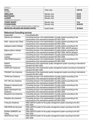 HOTELS
HOTEL Tripoli, Libya 3.847,20
OTHERS
AMBULANCE Misurata, Libya 633,00
MAINTENANCE Misurata, Libya 633,00
LAUNDRY Misurata, Libya 633,00
LENDSCAPE PROJECTS
TOURIST RESORT Misurata, Libya 17ha
STADIUM GRARA Misurata, Libya 28.625,00
TOURIST, SPORTS AND RECREATIONAL COMPLEX
RECRATION, WELNESS AND SHOPING CENTRE Kuwait, Kuwait 20.700,00
References/ Consulting services
Organization Consulting/Auditor
Džambo doo Gračanica Consulting services in the implementation of quality systems according to the
requirements of the international standard ISO 9001:2008.
INOX - Ajanović doo Tešanj Consulting services in the implementation of quality systems according to the
requirements of the international standard ISO 9001:2008.
Isajbegova pekara Kalesija Consulting services in the implementation of quality systems according to the
requirements of the international standard ISO 9001:2008, HACCP-standard.
Begova pekara, Kalesija Consulting services in the implementation of quality systems according to the
requirements of the international standard ISO 9001:2008, HACCP-standard.
LIGAMONT
Lukavac
Consulting services in the implementation of quality systems according to the
requirements of the international standard ISO 9001:2008.
UNO-PROM Dobošnica Consulting services in the implementation of quality systems according to the
requirements of the international standard ISO 9001:2008.
INGRAT
Gračanica
Development of the implemented quality management system according to international
standard ISO 9001:2008.
VARIPLAST Gračanica Development of the implemented quality management system according to international
standard ISO 9001:2008.
FRAGMAT doo Gračanica Development of the implemented quality management system according to international
standard ISO 9001:2008.
TEHNA doo Gračanica Consulting services in the implementation of quality systems according to the
requirements of the international standard ISO 9001:2008.
HST CNC doo Gračanica Consulting services in the implementation of quality systems according to the
requirements of the international standard ISO 9001:2008.
Širbegović Inženjering doo
Gračanica
Consulting services in the implementation of quality systems according to the
requirements of the international standard ISO 9001:2008.
Benja Autotransporti doo
Gračanica
Consulting services in the implementation of quality systems according to the
requirements of the international standard ISO 9001:2008.
Baupartner doo Gračanica Consulting services in the implementation of quality systems according to the
requirements of the international standard ISO 9001:2008.
Plastoflex doo Gračanica Consulting services in the implementation of quality systems according to the
requirements of the international standard ISO 9001:2008.
Fining doo Gračanica RINA SIMTEX Auditor for the quality management system according to the ISO
9001:2008
SIM-PROM doo Derventa RINA SIMTEX Auditor for the quality management system according to the ISO
9001:2008
BOSNA CEMMERC doo
Tešanj
RINA SIMTEX Auditor for the quality management system according to the ISO
9001:2008
GEOFON doo Teslić RINA SIMTEX Auditor for the quality management system according to the ISO
9001:2008
 
