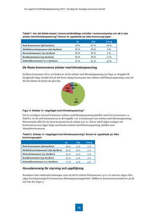 IVL-rapport B 2228 Klimatanpassning 2015 - Så långt har Sveriges kommuner kommit
13
Tabell 1. Har det fattats beslut i kommunfullmäktige och/eller i kommunstyrelse om att ni ska
arbeta med klimatanpassning? Svaren är uppdelade på olika kommungrupper.
Ja Nej Vet ej
Små kommuner (38 stycken) 16 % 61 % 24 %
Medelstora kommuner (96 stycken) 35 % 55 % 9 %
Stora kommuner (31 stycken) 55 % 42 % 3 %
Kustkommuner (54 stycken) 50 % 39 % 11 %
Inlandskommuner (111 stycken) 27 % 61 % 12 %
De flesta kommunerna arbetar med klimatanpassning
De flesta kommuner (8 av 10) beskriver att de arbetar med klimatanpassning (se Figur 4). Kopplat till
föregående fråga innebär det att det finns många kommuner som arbetar med klimatanpassning, utan att
det har fattats ett beslut att göra det.
Figur 4. Arbetar ni i dagsläget med klimatanpassning?
Det är ovanligare att små kommuner arbetar med klimatanpassning jämfört med stora kommuner, se
Tabell 2. Av de små kommunerna är det ungefär 7 av 10 kommuner som arbetar med klimatanpassning.
Motsvarande siffra för de stora kommunerna är nästan 9 av 10. Det är också något vanligare att
kommunerna som ligger längs med kusten arbetar med klimatanpassning, jämfört med
inlandskommunerna.
Tabell 2. Arbetar ni i dagsläget med klimatanpassning? Svaren är uppdelade på olika
kommungrupper.
Ja Nej Vet ej
Små kommuner (38 stycken) 68 % 21 % 11 %
Medelstora kommuner (96 stycken) 82 % 16 % 2 %
Stora kommuner (31 stycken) 87 % 13 % 0 %
Kustkommuner (54 stycken) 87 % 11 % 2 %
Inlandskommuner (111 stycken) 77 % 19 % 5 %
Huvudansvarig för styrning och uppföljning
Resultaten från enkätundersökningen visar att det är relativt få kommuner (4 av 10) som har någon eller
några huvudansvariga för kommunens klimatanpassningsarbete. Hälften av kommunerna beskriver att de
inte har det, Figur 5.
Ja
80%
Nej
16%
Vet inte
4%
 