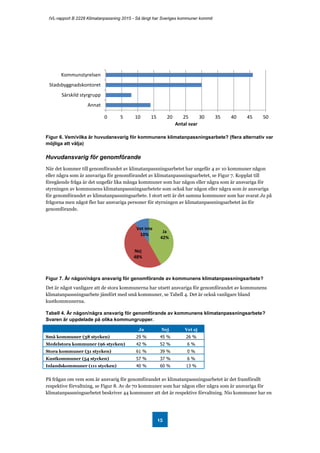 IVL-rapport B 2228 Klimatanpassning 2015 - Så långt har Sveriges kommuner kommit
15
Figur 6. Vem/vilka är huvudansvarig för kommunens klimatanpassningsarbete? (flera alternativ var
möjliga att välja)
Huvudansvarig för genomförande
När det kommer till genomförandet av klimatanpassningsarbetet har ungefär 4 av 10 kommuner någon
eller några som är ansvariga för genomförandet av klimatanpassningsarbetet, se Figur 7. Kopplat till
föregående fråga är det ungefär lika många kommuner som har någon eller några som är ansvariga för
styrningen av kommunens klimatanpassningsarbetete som också har någon eller några som är ansvariga
för genomförandet av klimatanpassningsarbete. I stort sett är det samma kommuner som har svarat Ja på
frågorna men något fler har ansvariga personer för styrningen av klimatanpassningsarbetet än för
genomförande.
Figur 7. Är någon/några ansvarig för genomförande av kommunens klimatanpassningsarbete?
Det är något vanligare att de stora kommunerna har utsett ansvariga för genomförandet av kommunens
klimatanpassningsarbete jämfört med små kommuner, se Tabell 4. Det är också vanligare bland
kustkommunerna.
Tabell 4. Är någon/några ansvarig för genomförande av kommunens klimatanpassningsarbete?
Svaren är uppdelade på olika kommungrupper.
Ja Nej Vet ej
Små kommuner (38 stycken) 29 % 45 % 26 %
Medelstora kommuner (96 stycken) 42 % 52 % 6 %
Stora kommuner (31 stycken) 61 % 39 % 0 %
Kustkommuner (54 stycken) 57 % 37 % 6 %
Inlandskommuner (111 stycken) 40 % 60 % 13 %
På frågan om vem som är ansvarig för genomförandet av klimatanpassningsarbetet är det framförallt
respektive förvaltning, se Figur 8. Av de 70 kommuner som har någon eller några som är ansvariga för
klimatanpassningsarbetet beskriver 44 kommuner att det är respektive förvaltning. Nio kommuner har en
0 5 10 15 20 25 30 35 40 45 50
Kommunstyrelsen
Stadsbyggnadskontoret
Särskild styrgrupp
Annat
Antal svar
Ja
42%
Nej
48%
Vet inte
10%
 