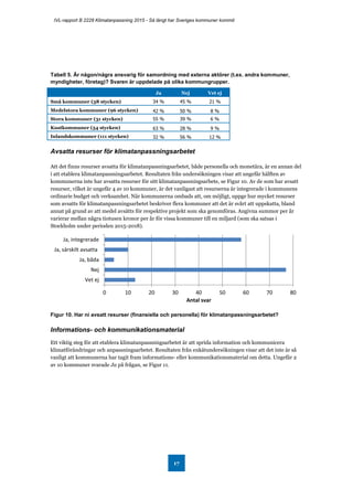 IVL-rapport B 2228 Klimatanpassning 2015 - Så långt har Sveriges kommuner kommit
17
Tabell 5. Är någon/några ansvarig för samordning med externa aktörer (t.ex. andra kommuner,
myndigheter, företag)? Svaren är uppdelade på olika kommungrupper.
Ja Nej Vet ej
Små kommuner (38 stycken) 34 % 45 % 21 %
Medelstora kommuner (96 stycken) 42 % 50 % 8 %
Stora kommuner (31 stycken) 55 % 39 % 6 %
Kustkommuner (54 stycken) 63 % 28 % 9 %
Inlandskommuner (111 stycken) 32 % 56 % 12 %
Avsatta resurser för klimatanpassningsarbetet
Att det finns resurser avsatta för klimatanpassningsarbetet, både personella och monetära, är en annan del
i att etablera klimatanpassningsarbetet. Resultaten från undersökningen visar att ungefär hälften av
kommunerna inte har avsatta resurser för sitt klimatanpassningsarbete, se Figur 10. Av de som har avsatt
resurser, vilket är ungefär 4 av 10 kommuner, är det vanligast att resurserna är integrerade i kommunens
ordinarie budget och verksamhet. När kommunerna ombads att, om möjligt, uppge hur mycket resurser
som avsatts för klimatanpassningsarbetet beskriver flera kommuner att det är svårt att uppskatta, bland
annat på grund av att medel avsätts för respektive projekt som ska genomföras. Angivna summor per år
varierar mellan några tiotusen kronor per år för vissa kommuner till en miljard (som ska satsas i
Stockholm under perioden 2015-2018).
Figur 10. Har ni avsatt resurser (finansiella och personella) för klimatanpassningsarbetet?
Informations- och kommunikationsmaterial
Ett viktig steg för att etablera klimatanpassningsarbetet är att sprida information och kommunicera
klimatförändringar och anpassningsarbetet. Resultaten från enkätundersökningen visar att det inte är så
vanligt att kommunerna har tagit fram informations- eller kommunikationsmaterial om detta. Ungefär 2
av 10 kommuner svarade Ja på frågan, se Figur 11.
0 10 20 30 40 50 60 70 80
Ja, integrerade
Ja, särskilt avsatta
Ja, båda
Nej
Vet ej
Antal svar
 