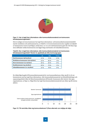 IVL-rapport B 2228 Klimatanpassning 2015 - Så långt har Sveriges kommuner kommit
18
Figur 11. Har ni tagit fram informations- eller kommunikationsmaterial om kommunens
klimatanpassningsarbete?
Det är vanligare att stora kommuner har tagit fram informations- och kommunikationsmaterial jämfört
med de medelstora och små kommunerna, se Tabell 6. Av de stora kommunerna har ungefär en tredjedel
av kommunerna svarat Ja på frågan, medan bara 1 av 10 av de små kommunerna gjort det. Det finns inga
stora skillnader mellan kommunerna som ligger längs med kusten och inlandskommunerna.
Tabell 6. Har ni tagit fram informations- eller kommunikationsmaterial om kommunens
klimatanpassningsarbete? Svaren är uppdelade på olika kommungrupper.
Ja Nej Vet ej
Små kommuner (38 stycken) 13 % 74 % 13 %
Medelstora kommuner (96 stycken) 15 % 82 % 3 %
Stora kommuner (31 stycken) 35 % 65 % 0 %
Kustkommuner (54 stycken) 24 % 74 % 2 %
Inlandskommuner (111 stycken) 15 % 78 % 6 %
En viktig fråga kopplat till kommunikationsmaterial är vem kommunikationen riktar sig till. Av de 30
kommunerna som har tagit fram informations- eller kommunikationsmaterial om klimatförändringar och
anpassningsarbetet riktar de flesta kommunikationen till boende i kommunen eller internt i den egna
organisationen, se Figur 12. Något färre har tagit fram kommunikationsmaterial som riktar sig till externa
aktörer.
Figur 12. Till vem/vilka riktar sig kommunikationen? (Flera alternativ var möjliga att välja)
Ja
18%
Nej
77%
Vet inte
5%
0 5 10 15 20 25 30
Boende i kommunen
Egna organisationen
Externa aktörer (andra kommuner, myndigheter,
näringsliv och/eller civilsamhälle)
 