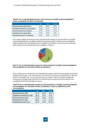 IVL-rapport B 2228 Klimatanpassning 2015 - Så långt har Sveriges kommuner kommit
28
Tabell 9. Har ni undersökt goda exempel i andra kommuner vad gäller anpassningsåtgärder?
Svaren är uppdelade på olika kommungrupper.
Ja Nej Vet ej
Små kommuner (38 stycken) 21 % 50 % 29 %
Medelstora kommuner (96 stycken) 44 % 41 % 16 %
Stora kommuner (31 stycken) 74 % 16 % 10 %
Kustkommuner (54 stycken) 61 % 30 % 9 %
Inlandskommuner (111 stycken) 36 % 42 % 22 %
Det är något vanligare att kommunerna har undersökt goda exempel och rekommendationer vad gäller
anpassningsåtgärder från myndigheter jämfört med goda exempel från andra kommuner (föregående
fråga). Resultaten från undersökningen visar att ungefär två tredjedelar av kommunerna har undersökt
goda exempel och rekommendationer från myndigheter, se Figur 31.
Figur 31. Har ni undersökt goda exempel och rekommendationer vad gäller anpassningsåtgärder
från myndigheter (t.ex. Boverket och/eller länsstyrelser)?
Det är vanligare att stora kommuner har undersökt goda exempel i andra kommuner jämfört med små och
mellanstora kommuner. Av de stora kommuner har nästan 8 av 10 kommuner undersökt detta, vilken kan
jämföras med ungefär 5 av 10 av de små kommunerna, se Tabell 10. Det är också något vanligare att
kommunerna som ligger längs med kusten har undersökt goda exempel och rekommendationer från
myndigheter jämfört med inlandskommunerna.
Tabell 10. Har ni undersökt goda exempel och rekommendationer vad gäller anpassningsåtgärder
från myndigheter (t.ex. Boverket och/eller Länsstyrelser)? Svaren är uppdelade på olika
kommungrupper.
Ja Nej Vet ej
Små kommuner (38) 47 % 26 % 26 %
Medelstora kommuner (96) 66 % 19 % 16 %
Stora kommuner (31) 77 % 10 % 13 %
Kustkommuner (54) 80 % 9 % 11 %
Inlandskommuner (111) 56 % 23 % 21 %
Ja
64%
Nej
19%
Vet inte
17%
 
