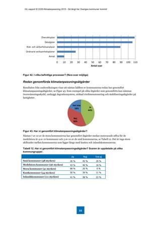 IVL-rapport B 2228 Klimatanpassning 2015 - Så långt har Sveriges kommuner kommit
35
Figur 42. I vilka befintliga processer? (flera svar möjliga)
Redan genomförda klimatanpassningsåtgärder
Resultaten från undersökningen visar att nästan hälften av kommunerna redan har genomfört
klimatanpassningsåtgärder, se Figur 43. Som exempel på olika åtgärder som genomförts kan nämnas
översvämningsskydd, ombyggt dagvattensystem, utökad rördimensionering och stabiliseringsåtgärder på
fastigheter.
Figur 43. Har ni genomfört klimatanpassningsåtgärder?
Nästan 7 av 10 av de stora kommunerna har genomfört åtgärder medan motsvarade siffra för de
medelstora är 4 av 10 kommuner och 3 av 10 av de små kommunerna, se Tabell 12. Det är inga stora
skillnader mellan kommunerna som ligger längs med kusten och inlandskommunerna.
Tabell 12. Har ni genomfört klimatanpassningsåtgärder? Svaren är uppdelade på olika
kommungrupper.
Ja Nej Vet ej
Små kommuner (38 stycken) 26 % 45 % 29 %
Medelstora kommuner (96 stycken) 43 % 40 % 18 %
Stora kommuner (31 stycken) 68 % 26 % 6 %
Kustkommuner (54 stycken) 50 % 39 % 11 %
Inlandskommuner (111 stycken) 41 % 38 % 22 %
0 10 20 30 40 50 60 70 80 90 100 110
Översiktsplan
Detaljplan
Risk- och sårbarhetsanalyser
Ordinarie verksamhetsplaner
Annat
Antal svar
Ja
44%
Nej
38%
Vet inte
18%
 