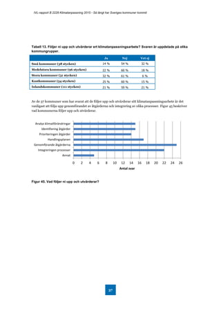 IVL-rapport B 2228 Klimatanpassning 2015 - Så långt har Sveriges kommuner kommit
37
Tabell 13. Följer ni upp och utvärderar ert klimatanpassningsarbete? Svaren är uppdelade på olika
kommungrupper.
Ja Nej Vet ej
Små kommuner (38 stycken) 14 % 54 % 32 %
Medelstora kommuner (96 stycken) 22 % 60 % 18 %
Stora kommuner (31 stycken) 32 % 61 % 6 %
Kustkommuner (54 stycken) 25 % 60 % 15 %
Inlandskommuner (111 stycken) 21 % 59 % 21 %
Av de 37 kommuner som har svarat att de följer upp och utvärderar sitt klimatanpassningsarbete är det
vanligast att följa upp genomförandet av åtgärderna och integrering av olika processer. Figur 45 beskriver
vad kommunerna följer upp och utvärderar.
Figur 45. Vad följer ni upp och utvärderar?
0 2 4 6 8 10 12 14 16 18 20 22 24 26
Analys klimatförändringar
Identifiering åtgärder
Prioriteringen åtgärder
Handlingsplanen
Genomförande åtgärderna
Integreringen processer
Annat
Antal svar
 